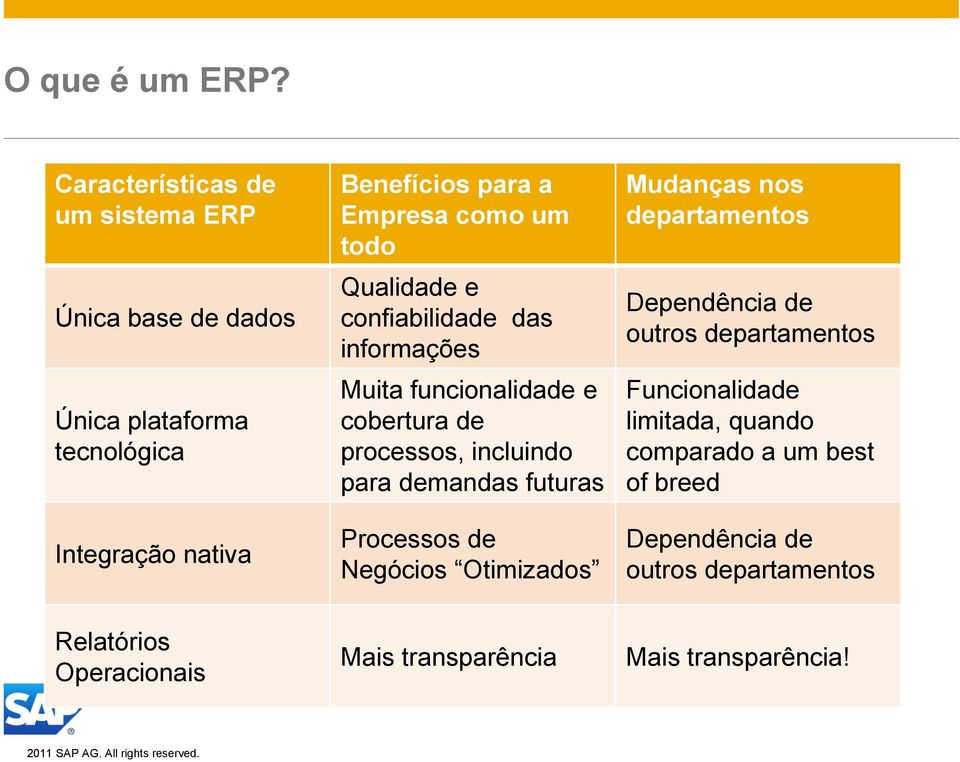 Qualidade e confiabilidade das informações Muita funcionalidade e cobertura de processos, incluindo para demandas futuras Processos de