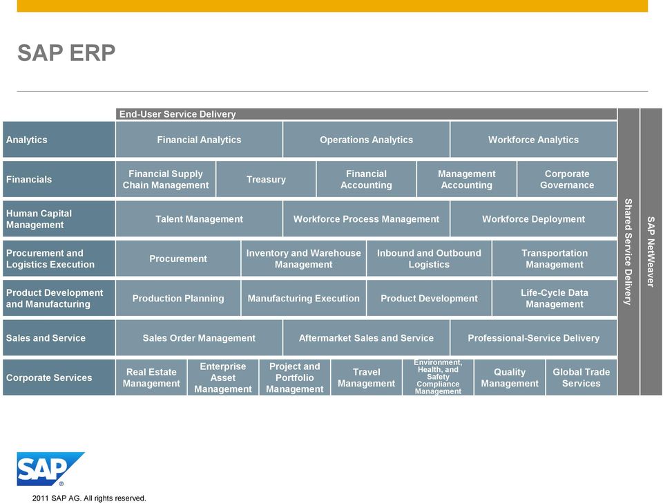 Procurement Inventory and Warehouse Management Inbound and Outbound Logistics Production Planning Manufacturing Execution Product Development Transportation Management Life-Cycle Data Management