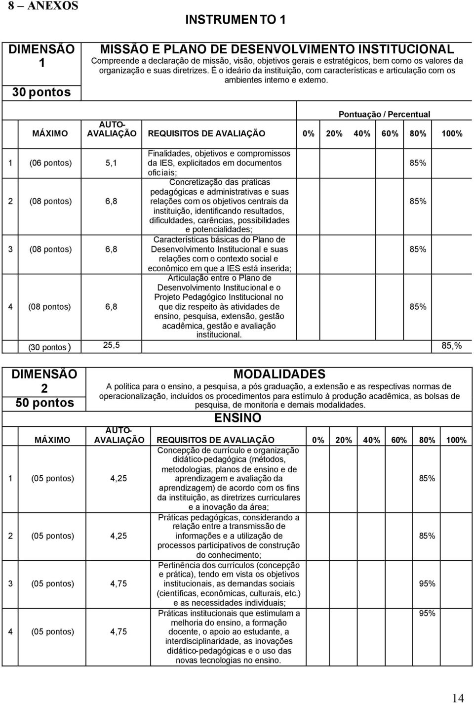 Pontuação / Percentual AUTO- AVALIAÇÃO REQUISITOS DE AVALIAÇÃO 0% 20% 40% 60% 80% 100% 1 (06 pontos) 5,1 Finalidades, objetivos e compromissos da IES, explicitados em documentos 85% oficiais; 2 (08