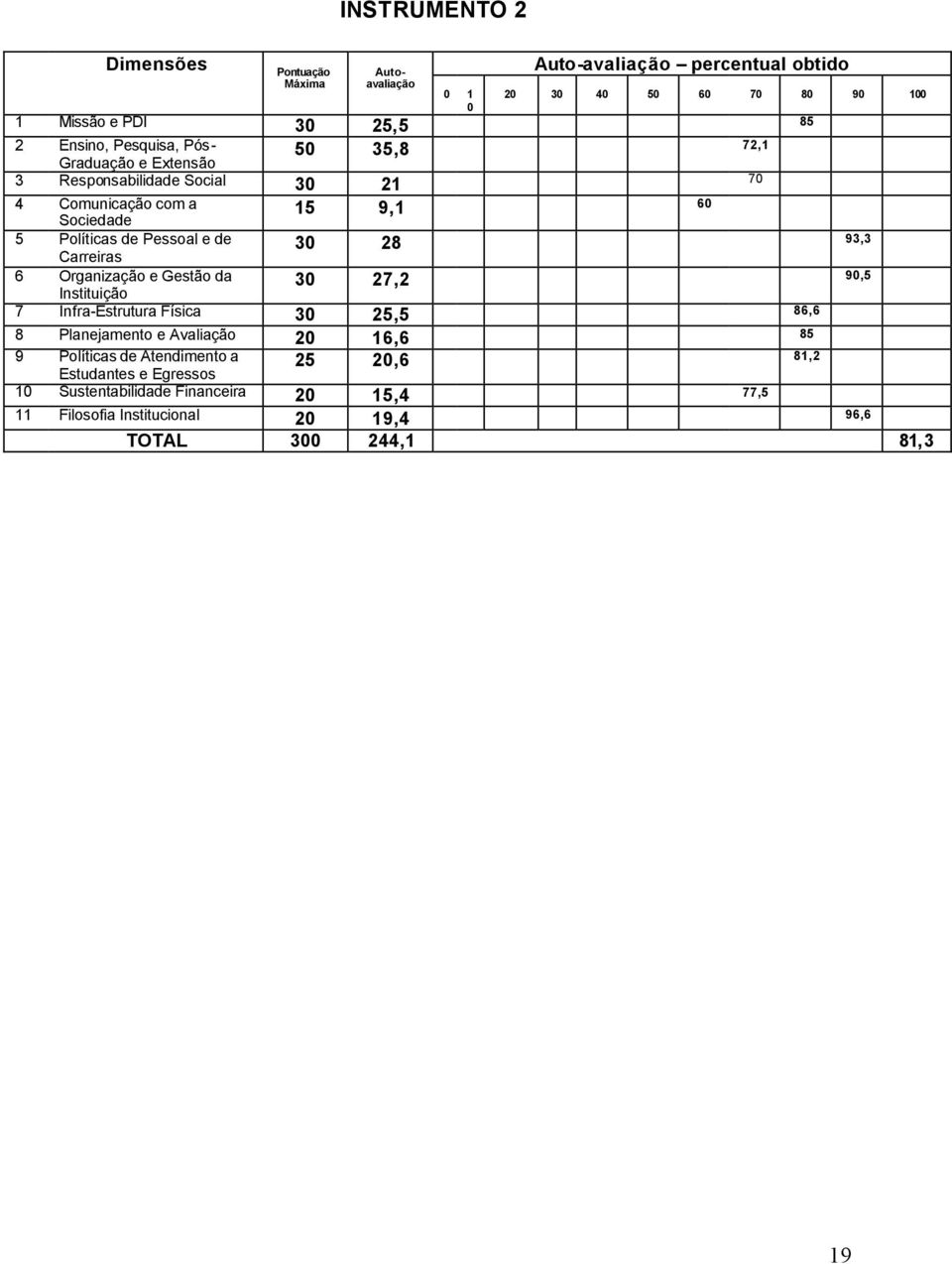 de 30 28 93,3 Carreiras 6 Organização e Gestão da 30 27,2 90,5 Instituição 7 Infra-Estrutura Física 30 25,5 86,6 8 Planejamento e Avaliação 20 16,6 85 9