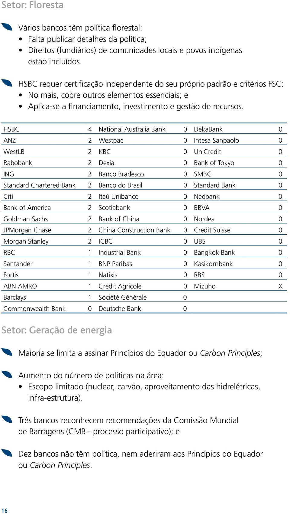 HSBC 4 National Australia Bank 0 DekaBank 0 ANZ 2 Westpac 0 Intesa Sanpaolo 0 WestLB 2 KBC 0 UniCredit 0 Rabobank 2 Dexia 0 Bank of Tokyo 0 ING 2 Banco Bradesco 0 SMBC 0 Standard Chartered Bank 2