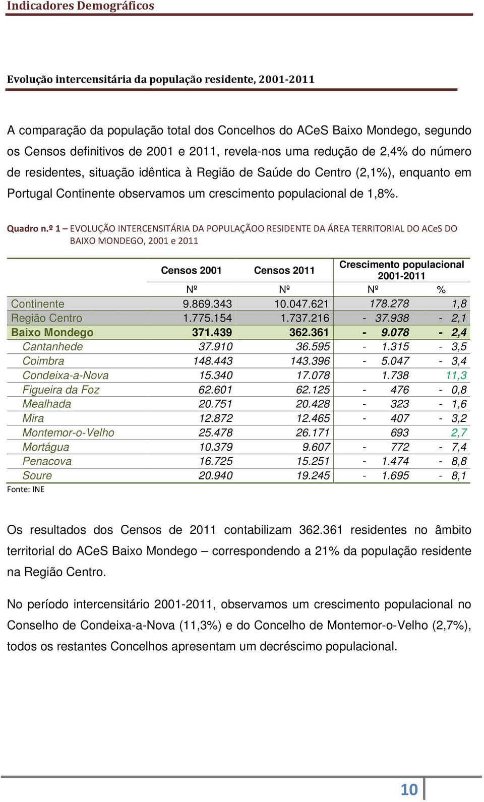 º 1 EVOLUÇÃO INTERCENSITÁRIA DA POPULAÇÃOO RESIDENTE DA ÁREA TERRITORIAL DO ACeS DO BAIXO MONDEGO, 2001 e 2011 Censos 2001 Censos 2011 Crescimento populacional 2001-2011 Nº Nº Nº % Continente 9.869.