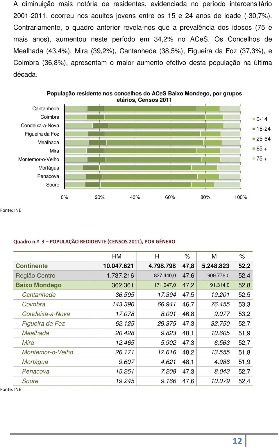 Os Concelhos de Mealhada (43,4%), Mira (39,2%), Cantanhede (38,5%),, Figueira da Foz (37,3%), e Coimbra (36,8%), apresentam o maior aumento efetivo desta população na última década.