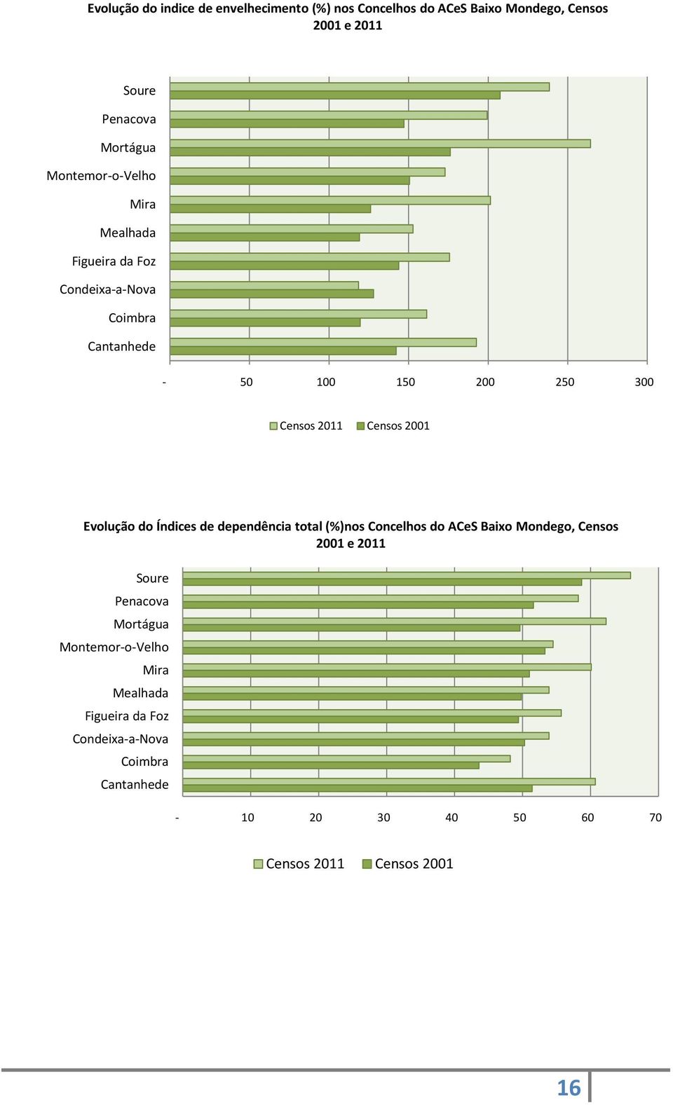 2001 Evolução do Índices de dependência total (%)nos Concelhos do ACeS Baixo Mondego, Censos 2001 e 2011 Soure Penacova
