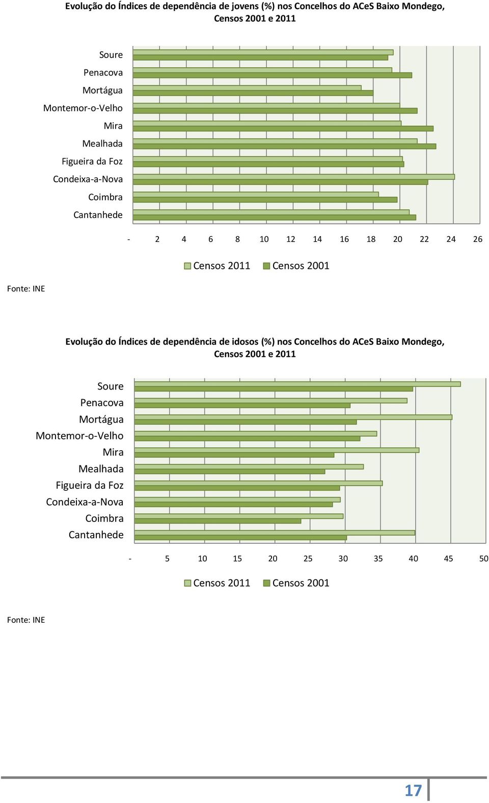 2011 Censos 2001 Evolução do Índices de dependência de idosos (%) nos Concelhos do ACeS Baixo Mondego, Censos 2001 e 2011 Soure Penacova