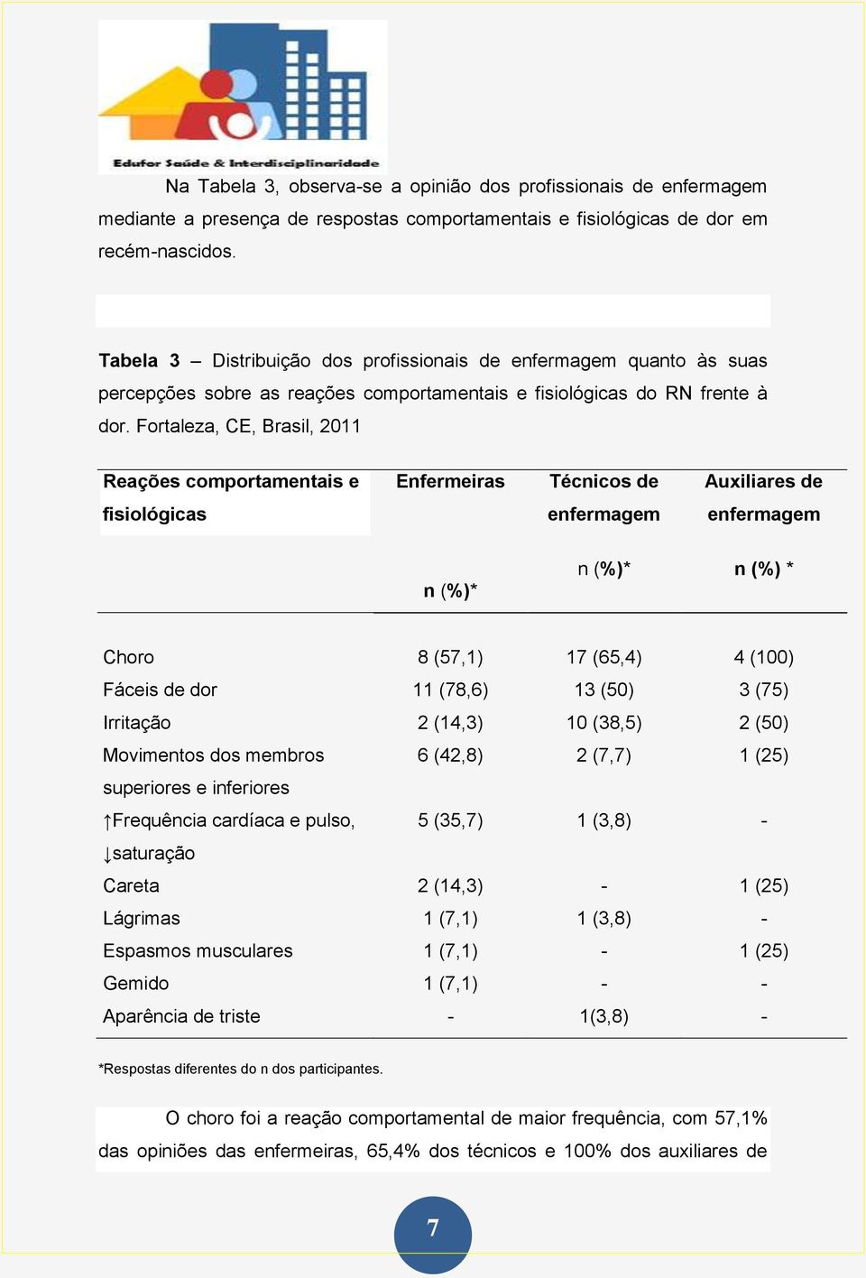 Fortaleza, CE, Brasil, 2011 Reações comportamentais e Enfermeiras Técnicos de Auxiliares de fisiológicas n (%)* n (%)* n (%) * Choro 8 (57,1) 17 (65,4) 4 (100) Fáceis de dor 11 (78,6) 13 (50) 3 (75)