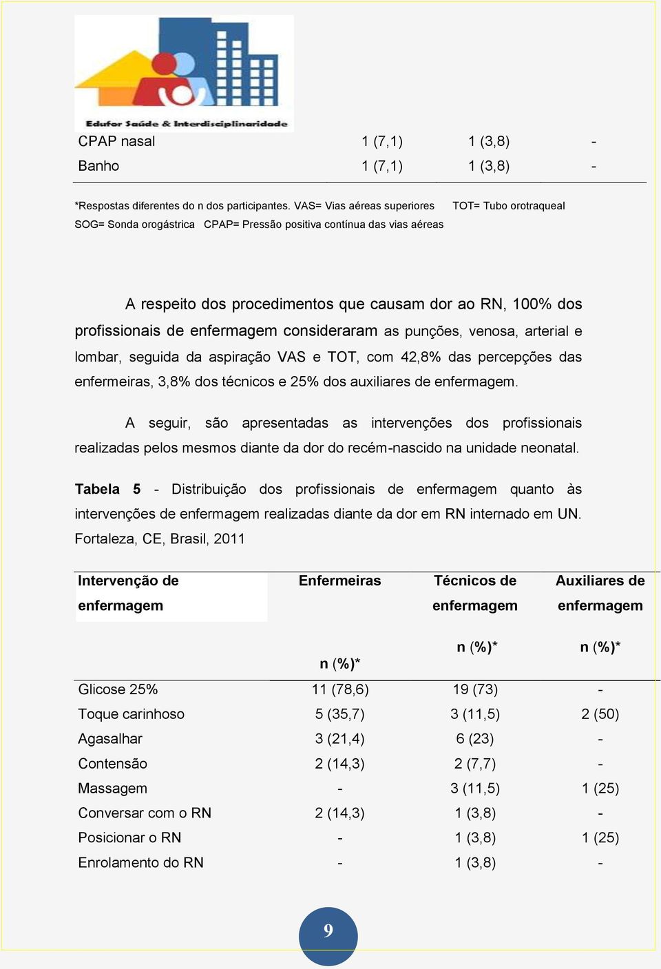 consideraram as punções, venosa, arterial e lombar, seguida da aspiração VAS e TOT, com 42,8% das percepções das enfermeiras, 3,8% dos técnicos e 25% dos auxiliares de.