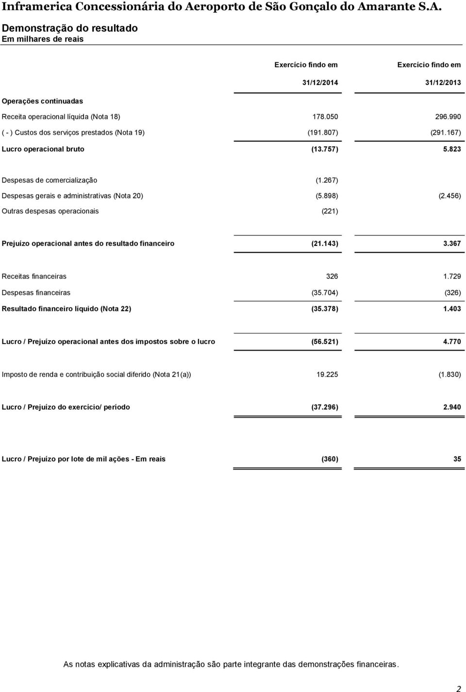 456) Outras despesas operacionais (221) Prejuízo operacional antes do resultado financeiro (21.143) 3.367 Receitas financeiras 326 1.729 Despesas financeiras (35.