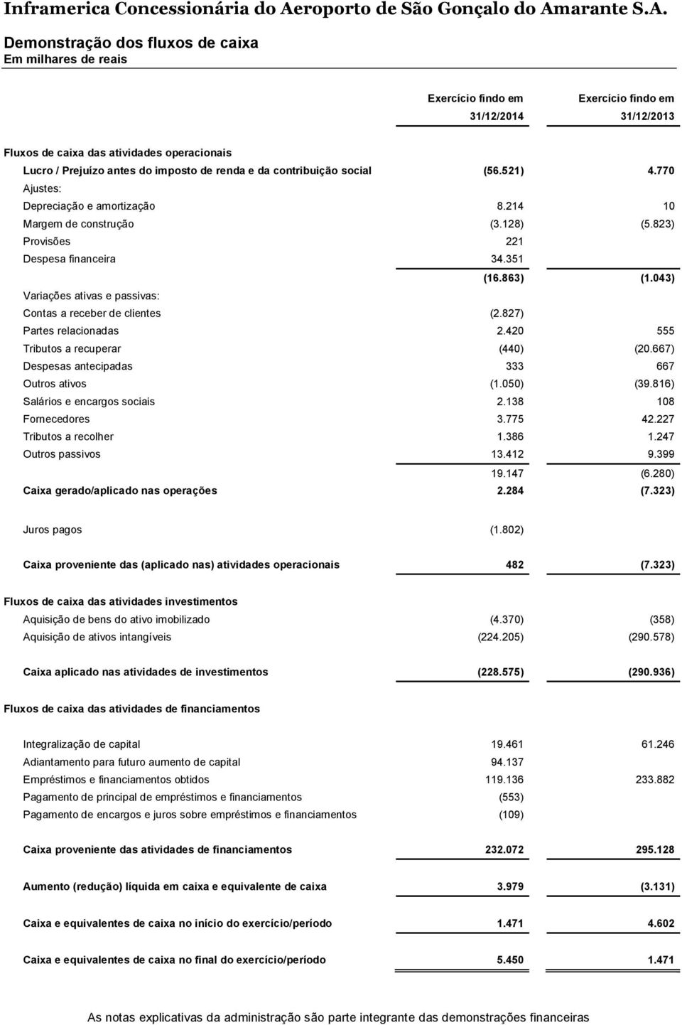 043) Variações ativas e passivas: Contas a receber de clientes (2.827) Partes relacionadas 2.420 555 Tributos a recuperar (440) (20.667) Despesas antecipadas 333 667 Outros ativos (1.050) (39.