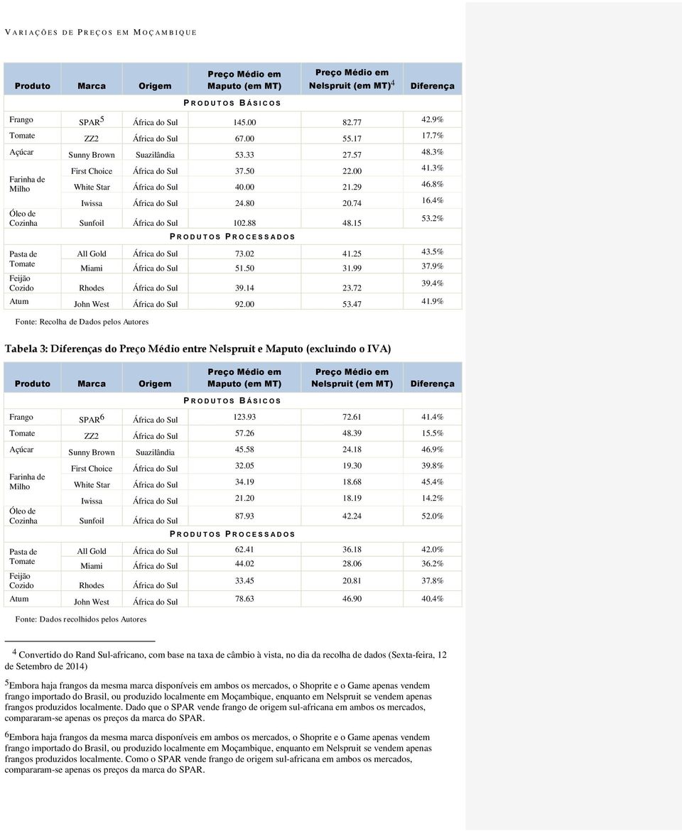 8% Iwissa África do Sul 24.80 20.74 16.4% Óleo de 53.2% Cozinha Sunfoil África do Sul 102.88 48.15 Pasta de Tomate P R O D U T O S P R O C E S S A D O S All Gold África do Sul 73.02 41.25 43.