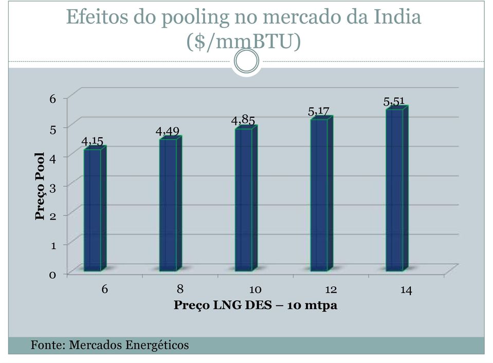 4,85 5,17 5,51 1 0 6 8 10 12 14 Preço