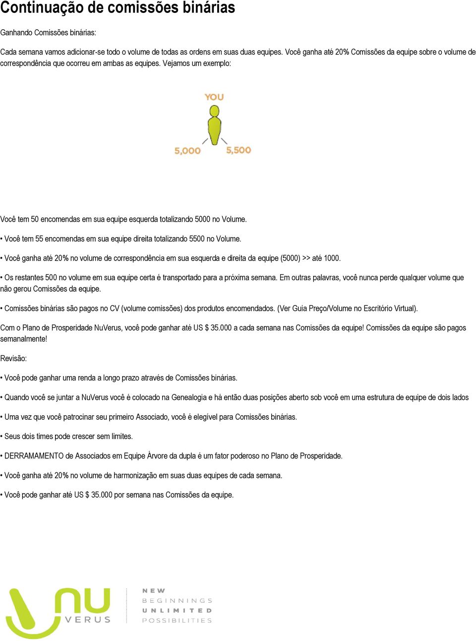 Você tem 55 encomendas em sua equipe direita totalizando 5500 no Volume. Você ganha até 20% no volume de correspondência em sua esquerda e direita da equipe (5000) >> até 1000.