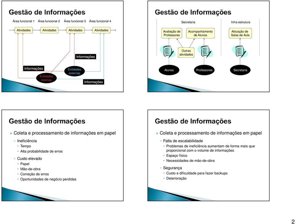 Ineficiência Tempo Alta probabilidade de erros Custo elevado Papel Mão-de-obra Correção de erros Oportunidades de negócio perdidas Coleta e processamento de informações em papel Falta de