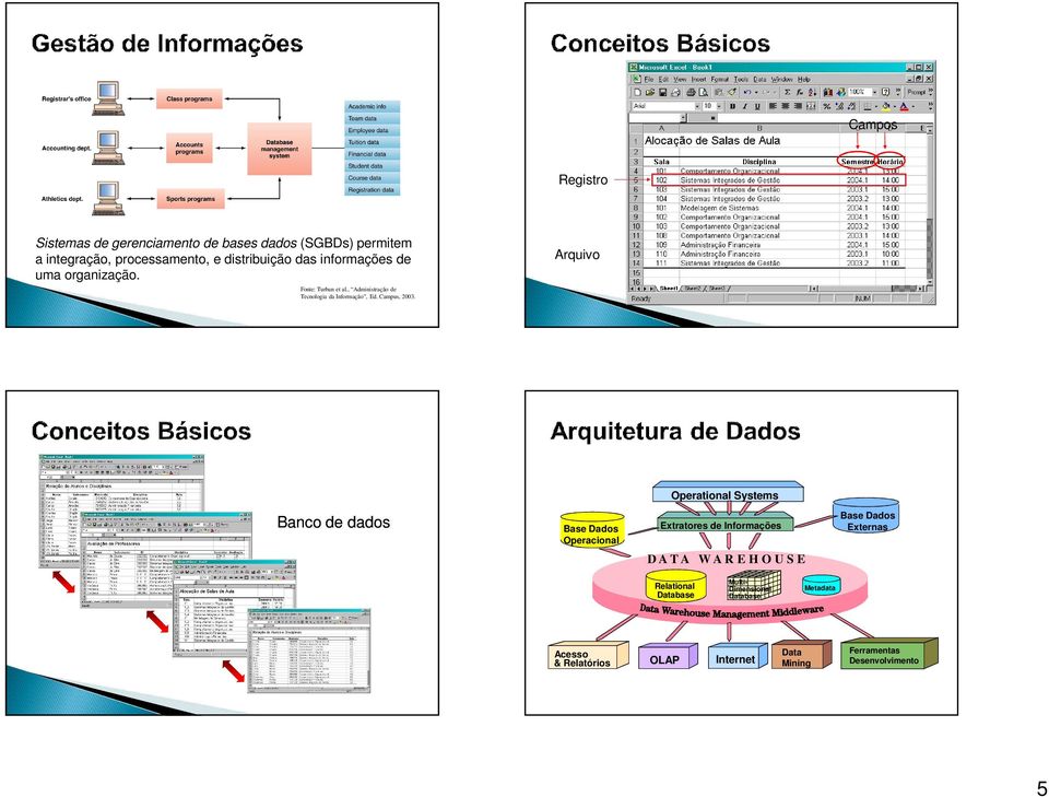 Arquivo Operational Systems Banco de dados Base Dados Operacional Extratores de Informações D A T A W A R E H O U S E Base