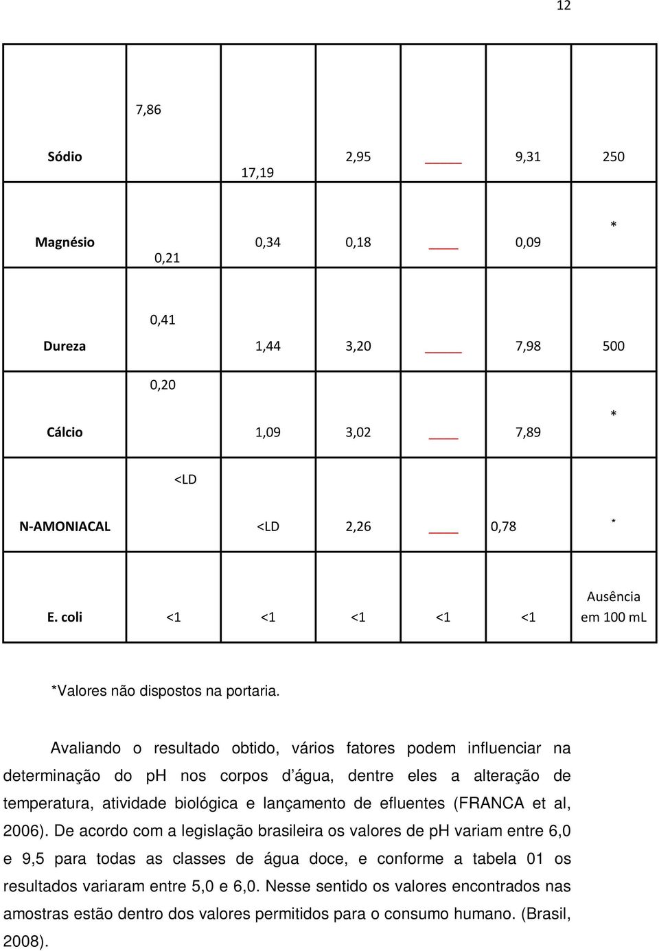 Avaliando o resultado obtido, vários fatores podem influenciar na determinação do ph nos corpos d água, dentre eles a alteração de temperatura, atividade biológica e lançamento de