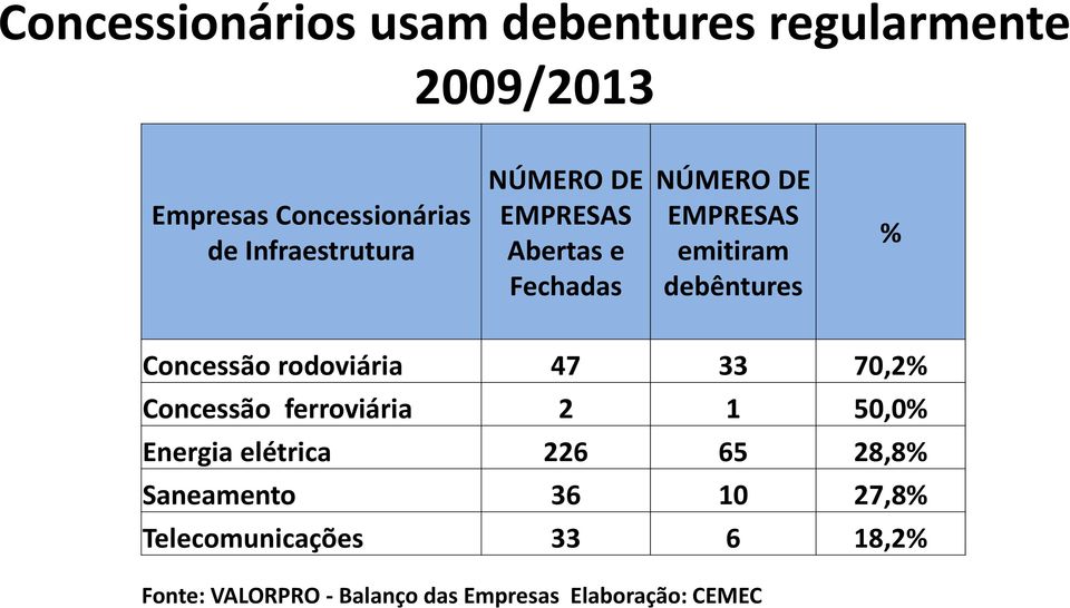 Concessão rodoviária 47 33 70,2% Concessão ferroviária 2 1 50,0% Energia elétrica 226 65 28,8%