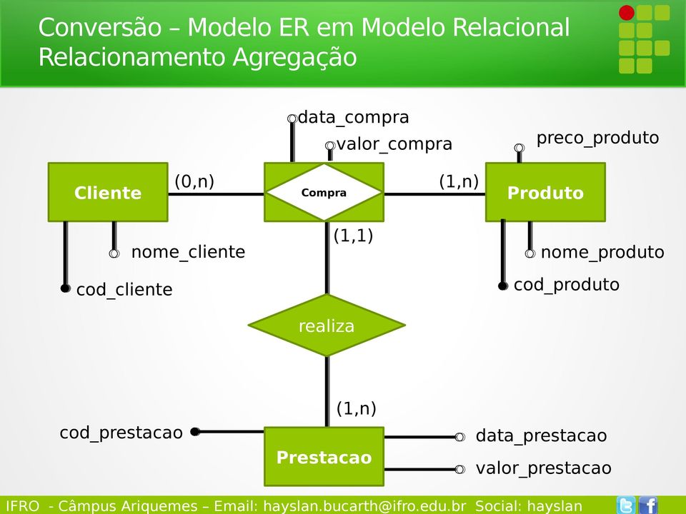 Produto cod_cliente nome_cliente (1,1) realiza nome_produto