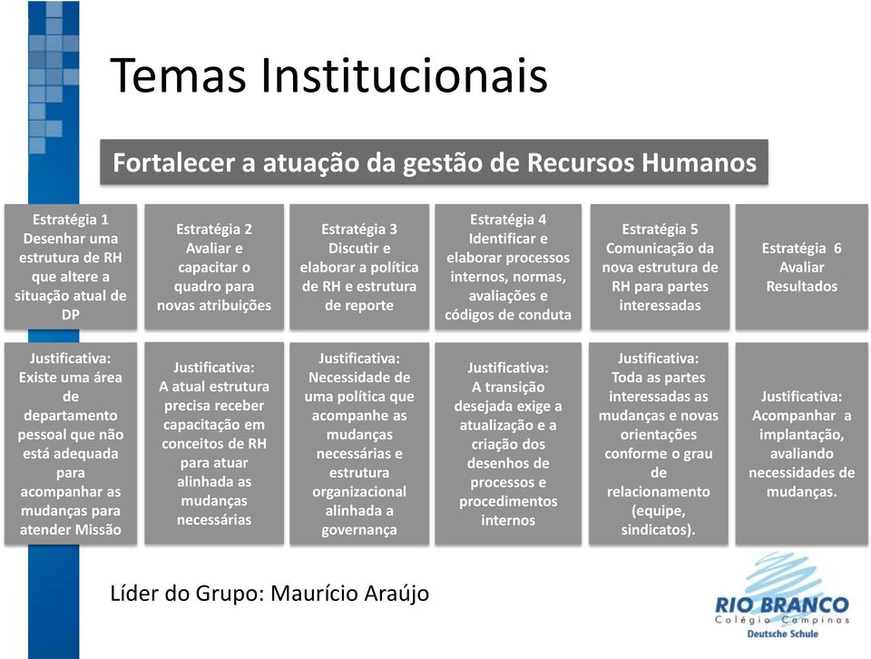 Comunicação da nova estrutura de RH para partes interessadas Estratégia 6 Avaliar Resultados Existe uma área de departamento pessoal que não está adequada para acompanhar as mudanças para atender