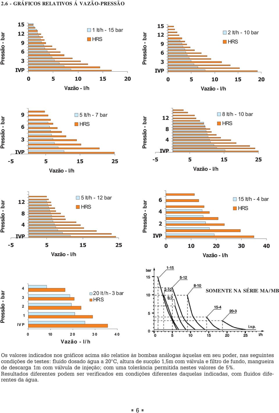 lt/h - 4 bar HRS -5 5 15 25 Vazão -l/h 0 10 20 30 40 Vazão -l/h Pressão - bar 4 3 2 1 IVP 20lt/h-3bar HRS SOMENTE NA SÉRIE MA/MB 0 10 20 30 40 Vazão - l/h Os valores indicados nos gráficos acima são