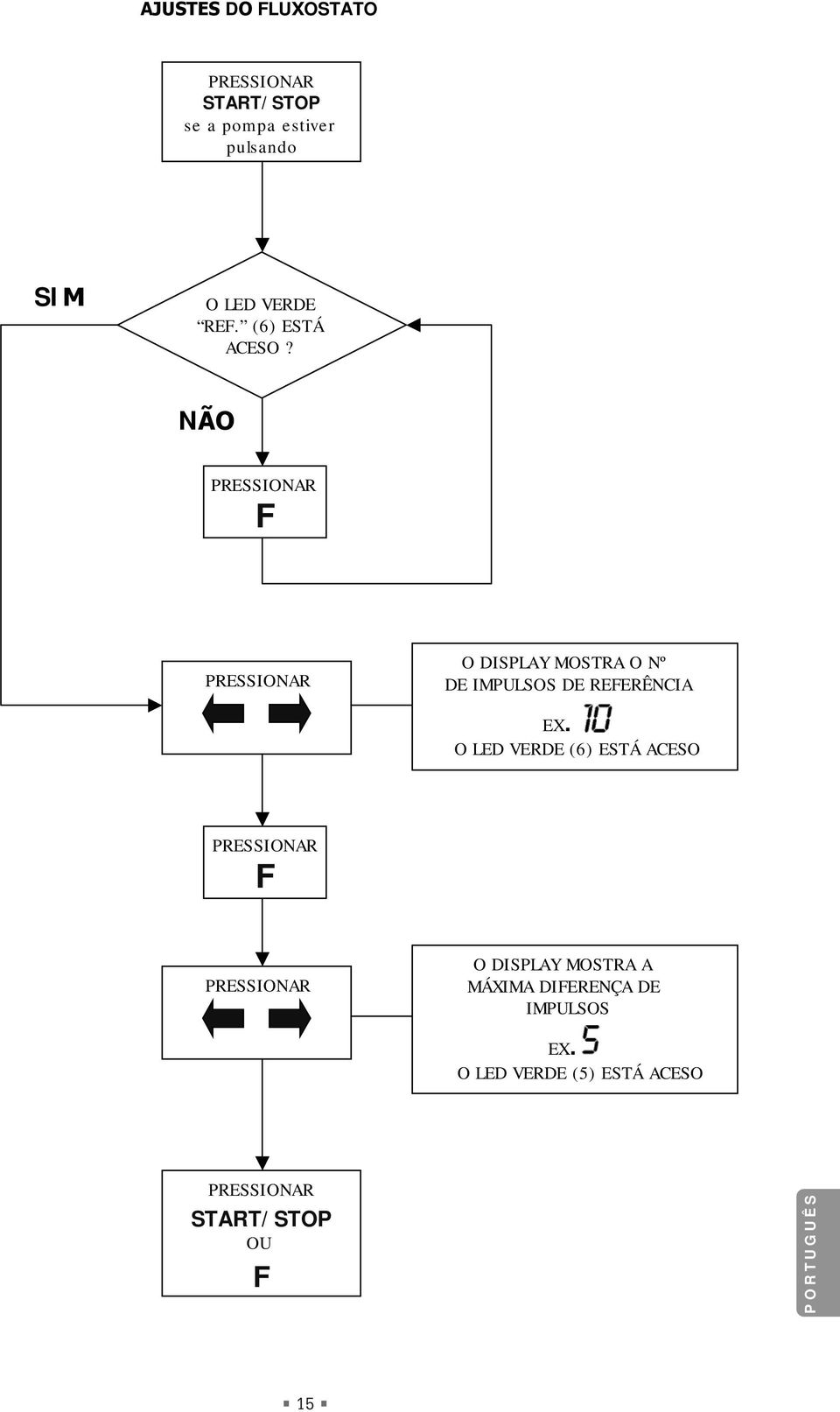 NÃO PRESSIONAR F PRESSIONAR O DISPLAY MOSTRA O Nº DE IMPULSOS DE REFERÊNCIA EX.