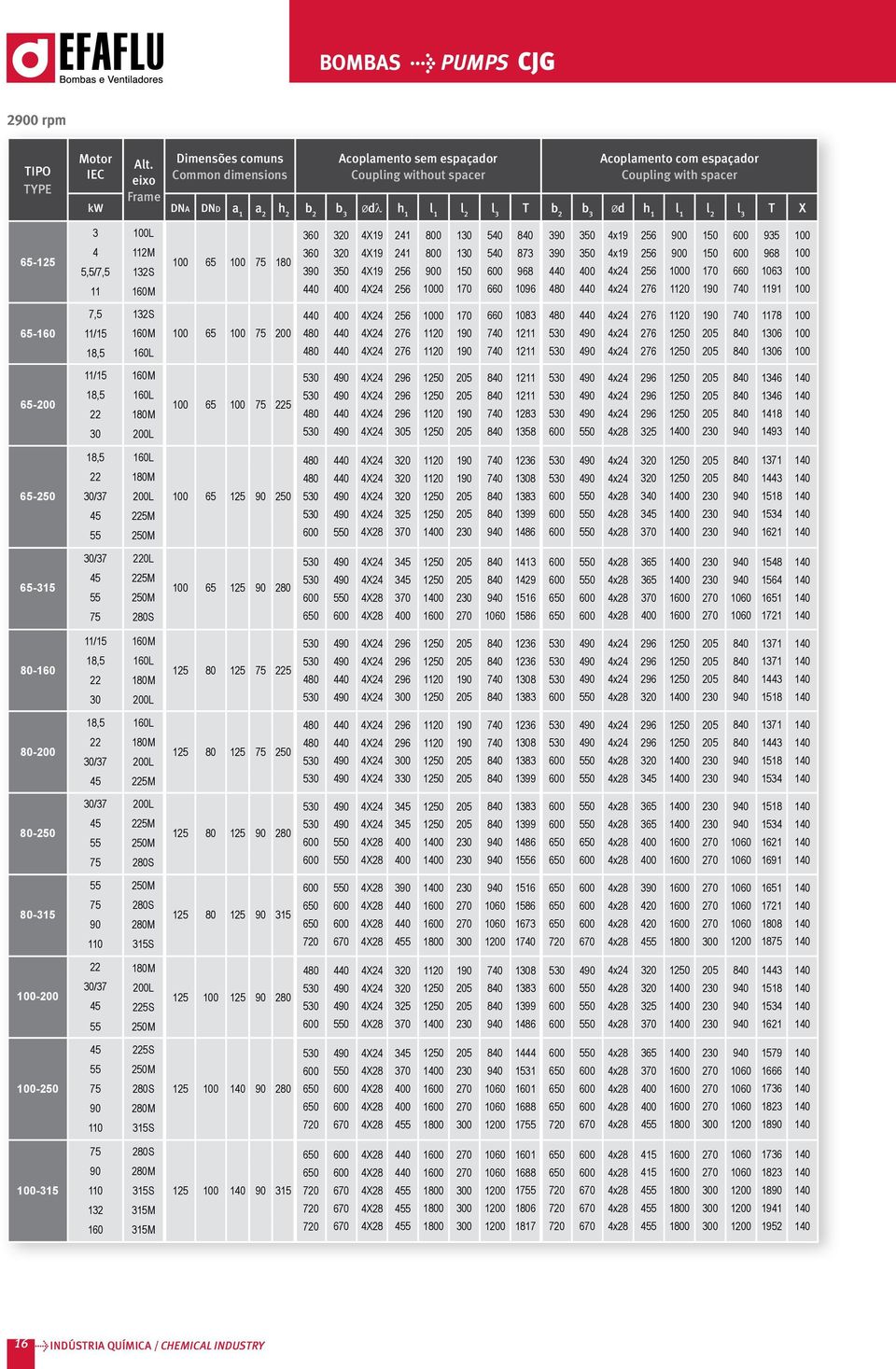 5,5/7,5 L 65 0 873 968 1096 x19 x19 0 935 968 1063 91 65-160 7,5 / 65 200 0 1083 12 12 78 6 6 65-200 / M 65 5 5 12 12 1283 1358 0 136 136 8 193 65-250 /37 5 M 5M 65 125 90 250 0 1236 8 1399 186 0 0 0