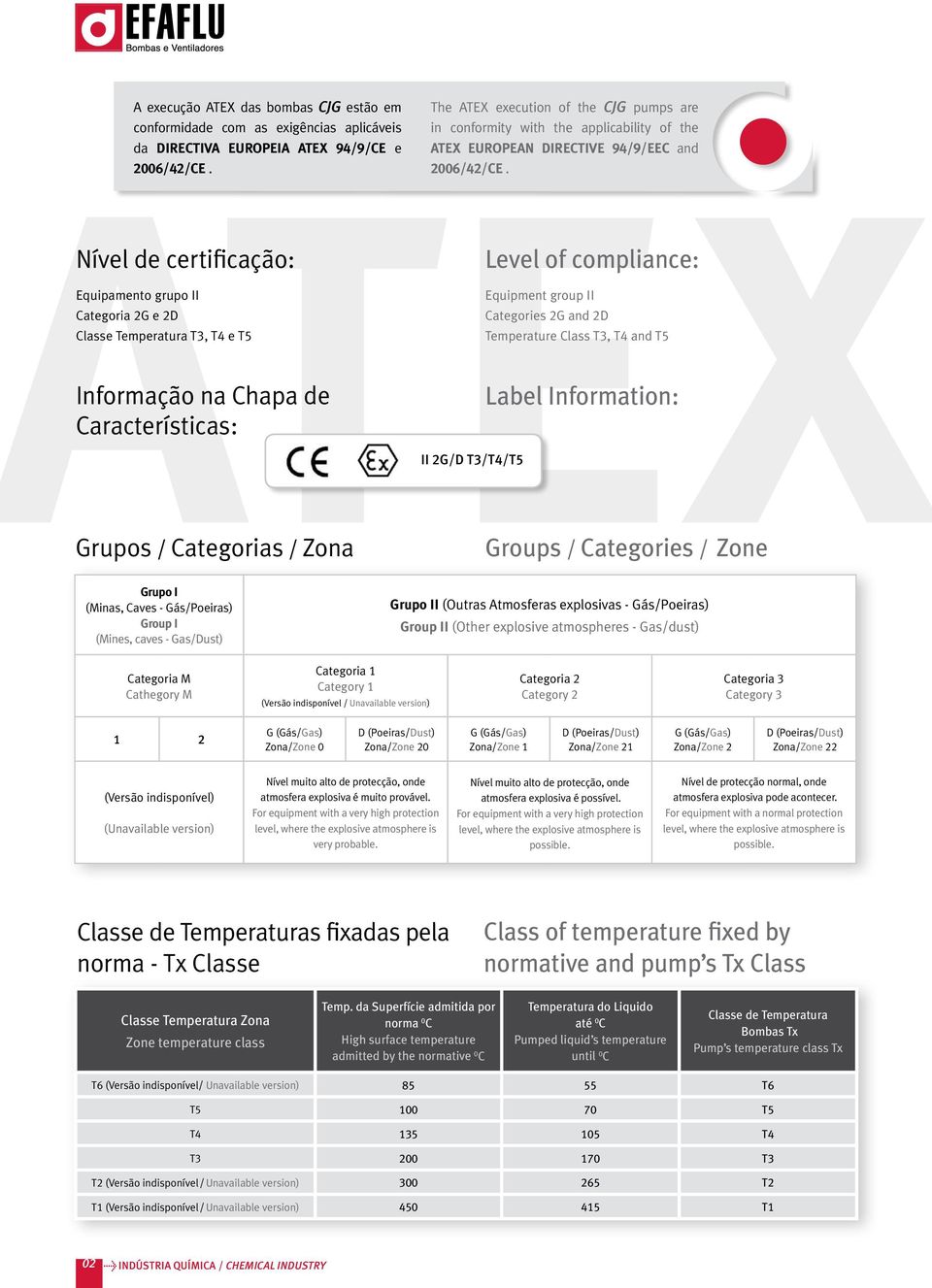 Nível de certificação: Equipamento grupo II Categoria 2G e 2D Classe Temperatura T3, T e T5 Informação na Chapa de Características: Grupos / Categorias / Zona II 2G/D T3/T/T5 Level of compliance: