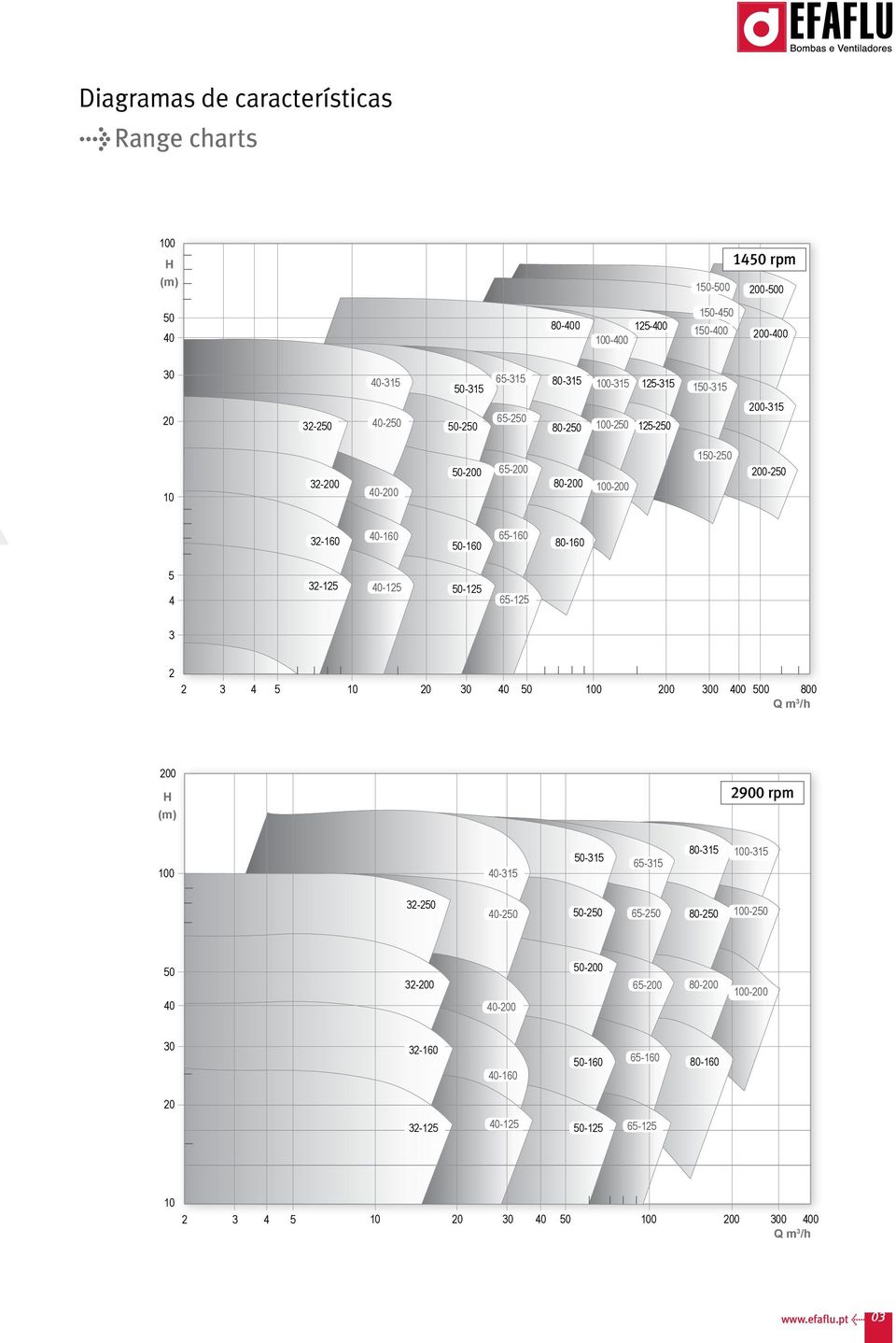 50-125 65-125 3 2 2 3 5 10 20 0 50 200 Q m 3 /h 200 H (m) 2 rpm 0-3 50-3 65-3 80-3 -3 32-250 0-250 50-250 65-250 80-250 -250 50 0 32-200