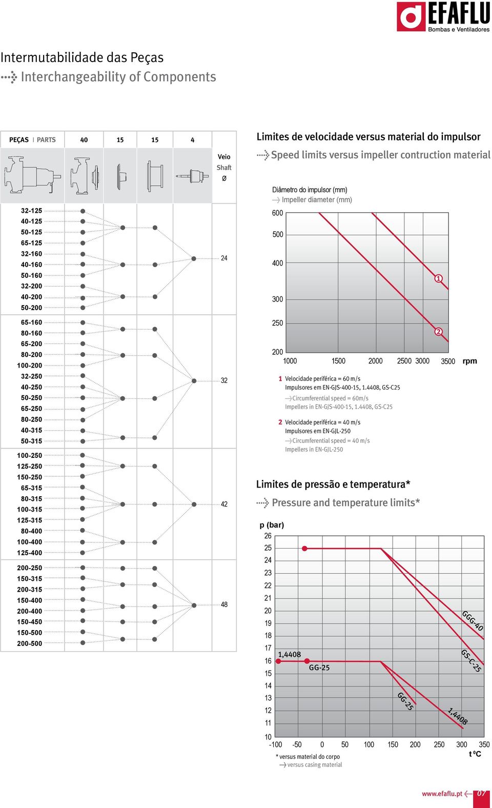 impeller contruction material Diâmetro do impulsor (mm) > Impeller diameter (mm) 250 200 0 0 2 0 0 rpm p (bar) 26 25 2 23 21 20 19 18 17 1,8 16 1 13 12 Velocidade periférica = 60 m/s Impulsores em