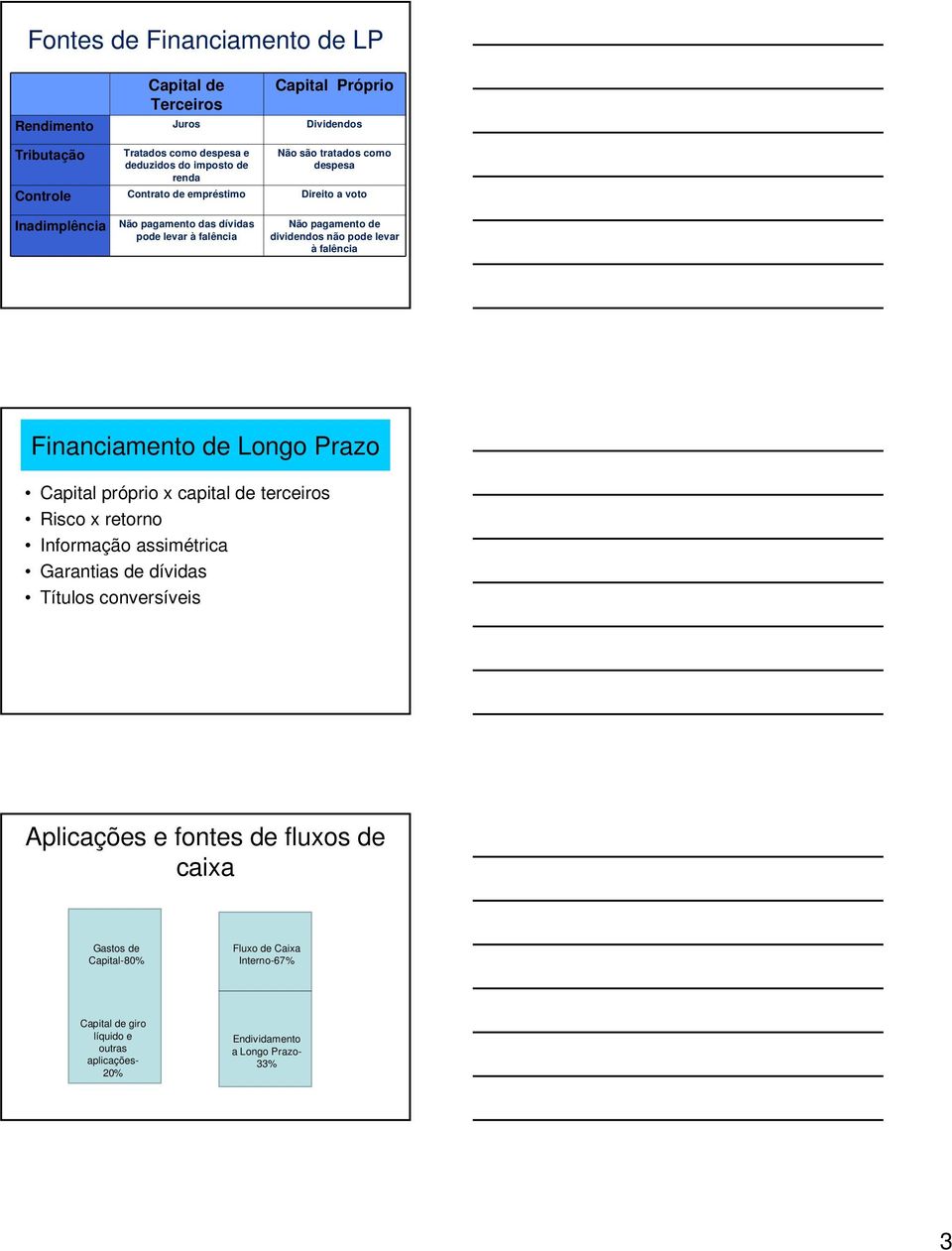 levar à falência Financiamento de Longo Prazo Capital próprio x capital de terceiros Risco x retorno Informação assimétrica Garantias de dívidas Títulos conversíveis