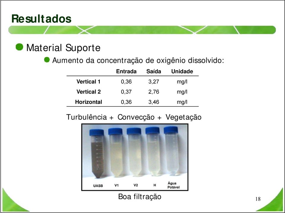 0,36 3,27 mg/l Vertical 2 0,37 2,76 mg/l Horizontal 0,36