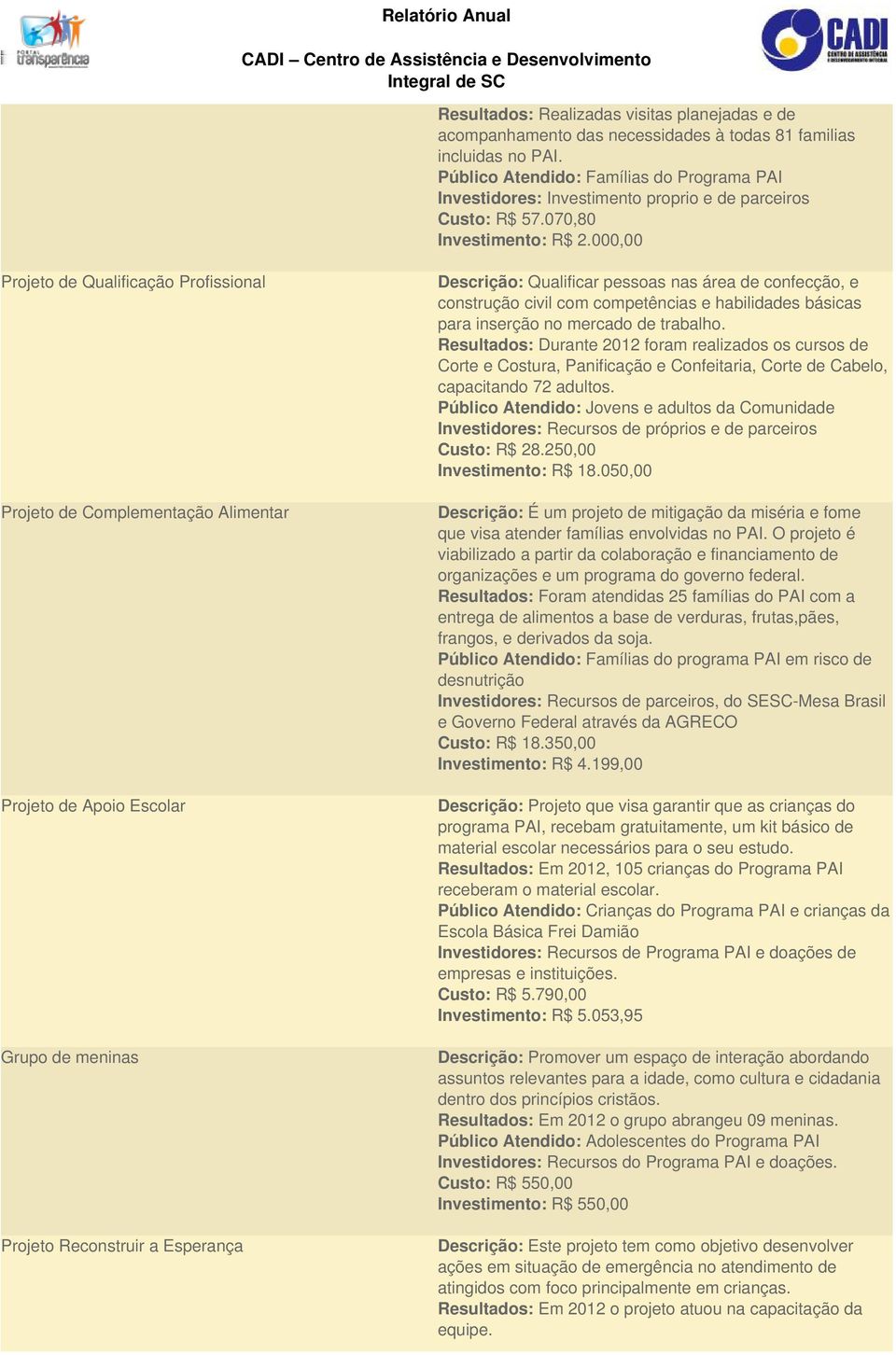 000,00 Projeto de Qualificação Profissional Projeto de Complementação Alimentar Projeto de Apoio Escolar Grupo de meninas Projeto Reconstruir a Esperança Descrição: Qualificar pessoas nas área de