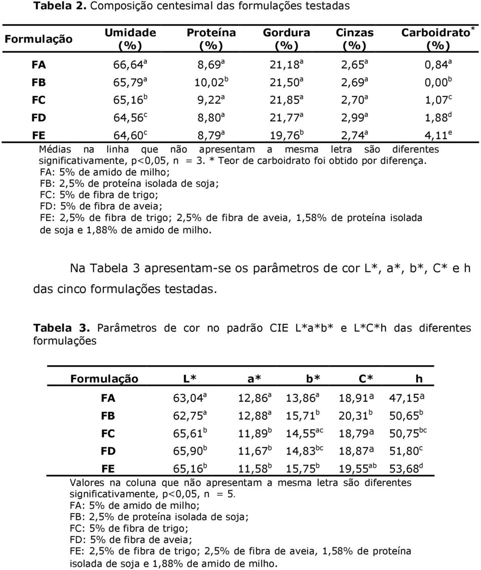 0,00 b FC 65,16 b 9,22 a 21,85 a 2,70 a 1,07 c FD 64,56 c 8,80 a 21,77 a 2,99 a 1,88 d FE 64,60 c 8,79 a 19,76 b 2,74 a 4,11 e Médias na linha que não apresentam a mesma letra são diferentes