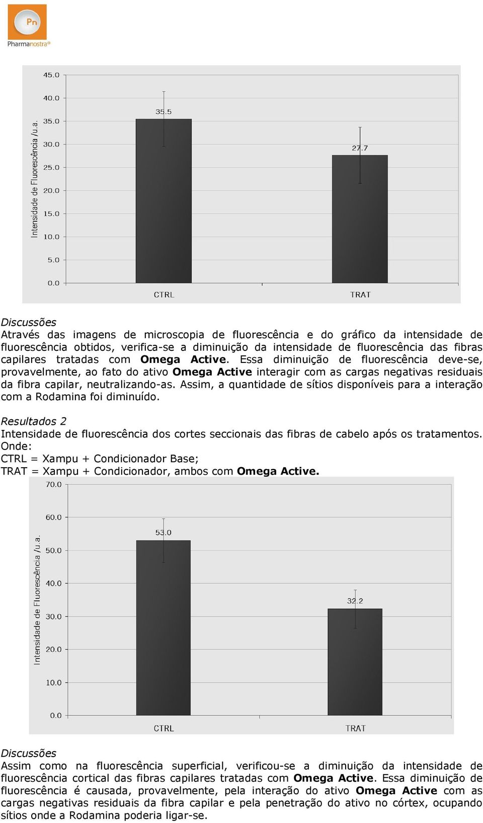 Assim, a quantidade de sítios disponíveis para a interação com a Rodamina foi diminuído. Resultados 2 Intensidade de fluorescência dos cortes seccionais das fibras de cabelo após os tratamentos.