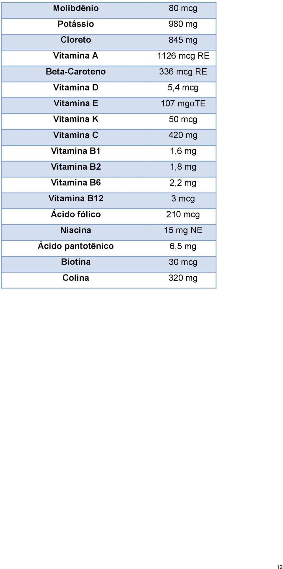 Ácido pantotênico Biotina Colina 80 mcg 980 mg 845 mg 1126 mcg RE 336 mcg RE 5,4 mcg