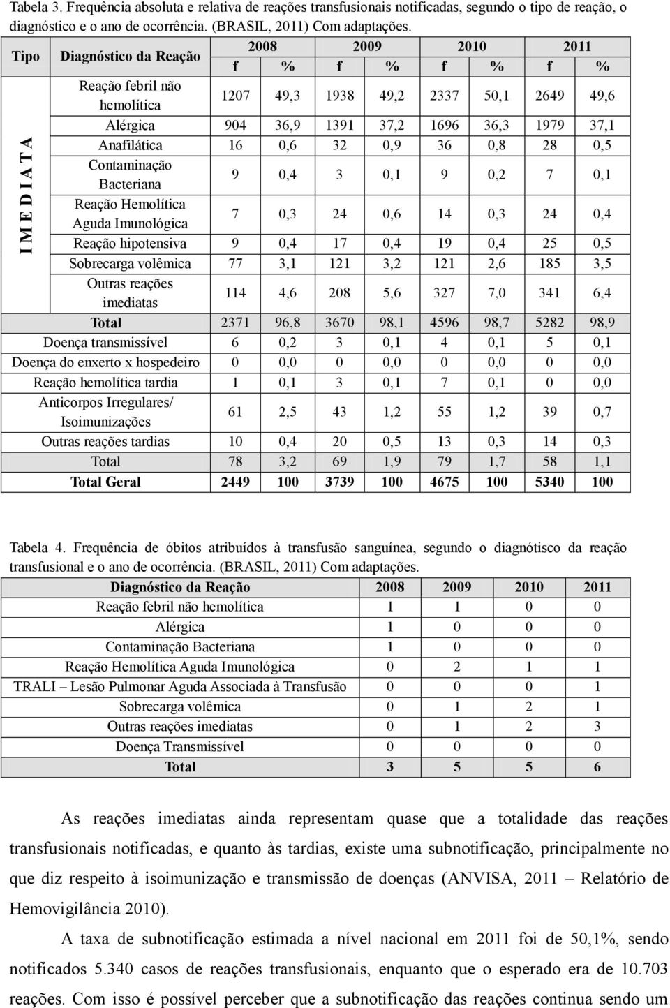 32 0,9 36 0,8 28 0,5 Contaminação Bacteriana 9 0,4 3 0,1 9 0,2 7 0,1 Reação Hemolítica Aguda Imunológica 7 0,3 24 0,6 14 0,3 24 0,4 Reação hipotensiva 9 0,4 17 0,4 19 0,4 25 0,5 Sobrecarga volêmica