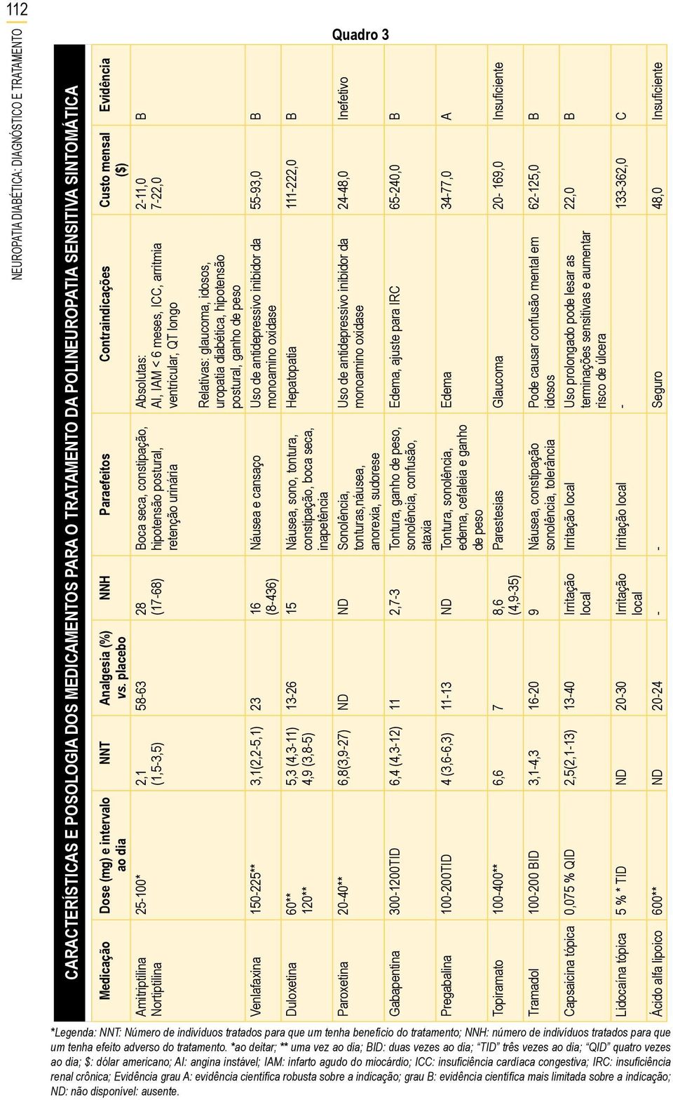 placebo Medicação Dose (mg) e intervalo ao dia B 2-11,0 7-22,0 Absolutas: AI, IAM < 6 meses, ICC, arritmia ventricular, QT longo Boca seca, constipação, hipotensão postural, retenção urinária 58-63