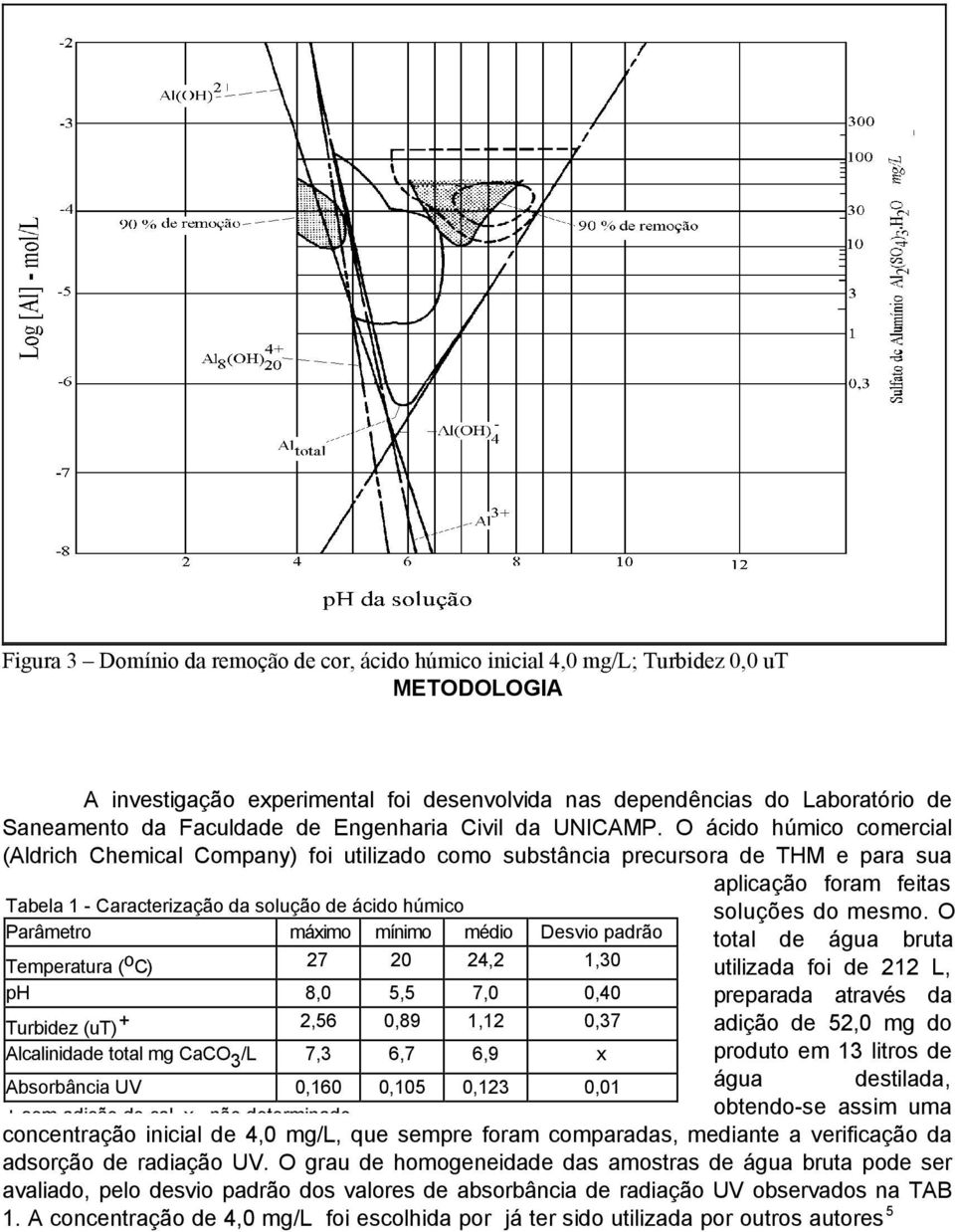 O ácido húmico comercial (Aldrich Chemical Company) foi utilizado como substância precursora de THM e para sua aplicação foram feitas Tabela 1 - Caracterização da solução de ácido húmico soluções do