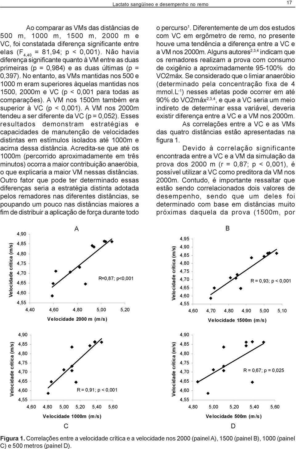 No entanto, as VMs mantidas nos 500 e 1000 m eram superiores àquelas mantidas nos 1500, 2000m e VC (p < 0,001 para todas as comparações). A VM nos 1500m também era superior à VC (p < 0,001).