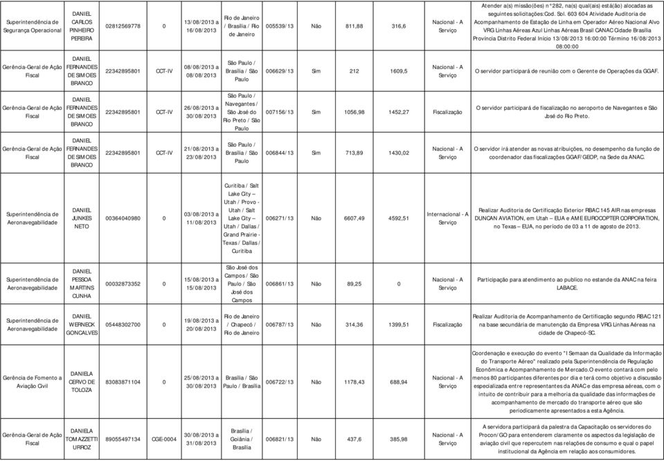 16:00:00 Término 08:00:00 DANIEL FERNANDES DE SIMOES BRANCO 22342895801 CCT-IV 08/08/2013 a 08/08/2013 / São 006629/13 Sim 212 1609,5 O servidor participará de reunião com o Gerente de Operações da