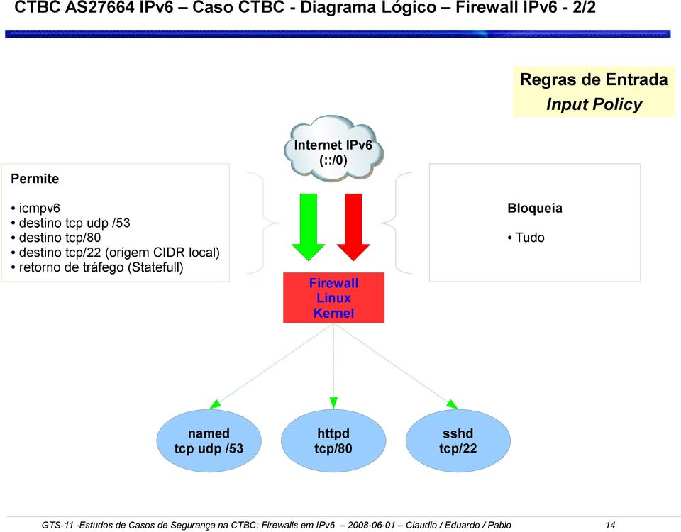 (Statefull) Internet IPv6 (::/0) Firewall Linux Kernel Bloqueia Tudo named tcp udp /53 httpd tcp/80