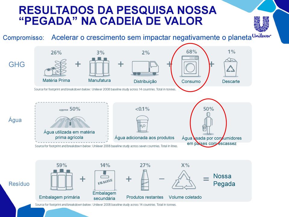 utilizada em matéria prima agrícola Água adicionada aos produtos Água usada por consumidores em