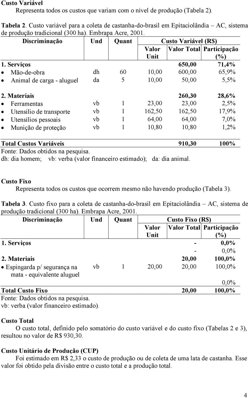 Discriminação Und Quant Custo Variável (R$) Valor Unit Valor Total Participação (%) 1. Serviços 650,00 71,4% Mãodeobra dh 60 10,00 600,00 65,9% Animal de carga aluguel da 5 10,00 50,00 5,5% 2.