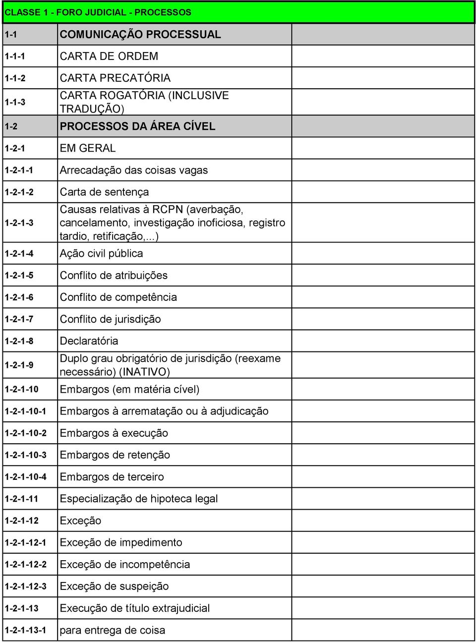 ..) 1-2-1-4 Ação civil pública 1-2-1-5 Conflito de atribuições 1-2-1-6 Conflito de competência 1-2-1-7 Conflito de jurisdição 1-2-1-8 Declaratória 1-2-1-9 Duplo grau obrigatório de jurisdição