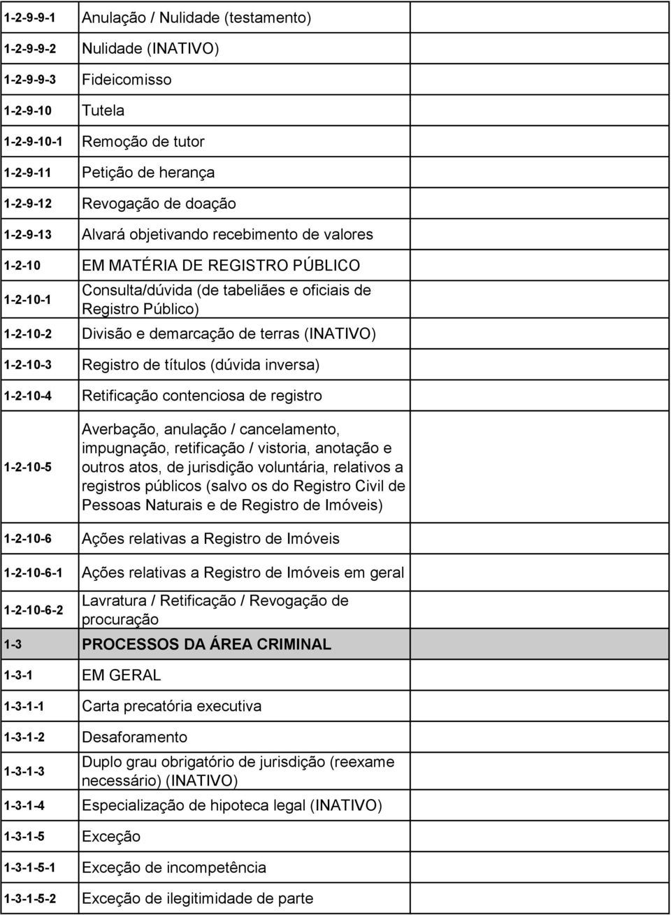 (INATIVO) 1-2-10-3 Registro de títulos (dúvida inversa) 1-2-10-4 Retificação contenciosa de registro 1-2-10-5 Averbação, anulação / cancelamento, impugnação, retificação / vistoria, anotação e outros