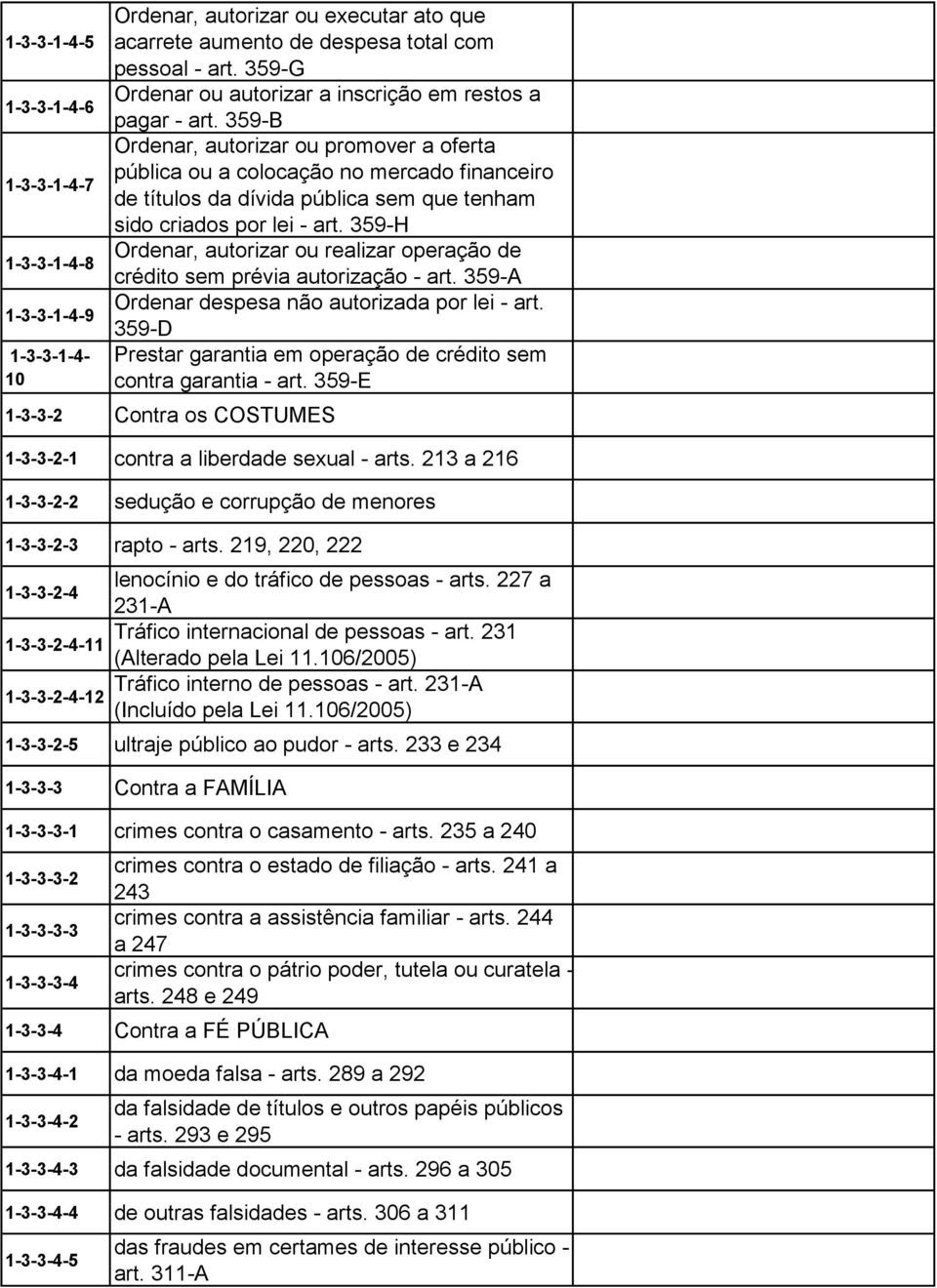 359-B Ordenar, autorizar ou promover a oferta pública ou a colocação no mercado financeiro de títulos da dívida pública sem que tenham sido criados por lei - art.