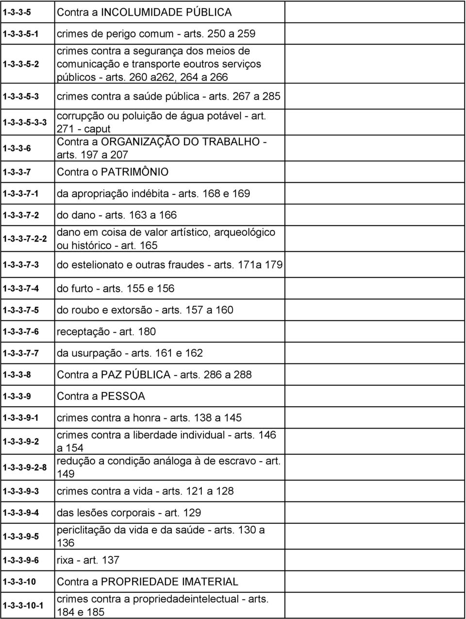 197 a 207 1-3-3-7 Contra o PATRIMÔNIO 1-3-3-7-1 da apropriação indébita - arts. 168 e 169 1-3-3-7-2 do dano - arts.