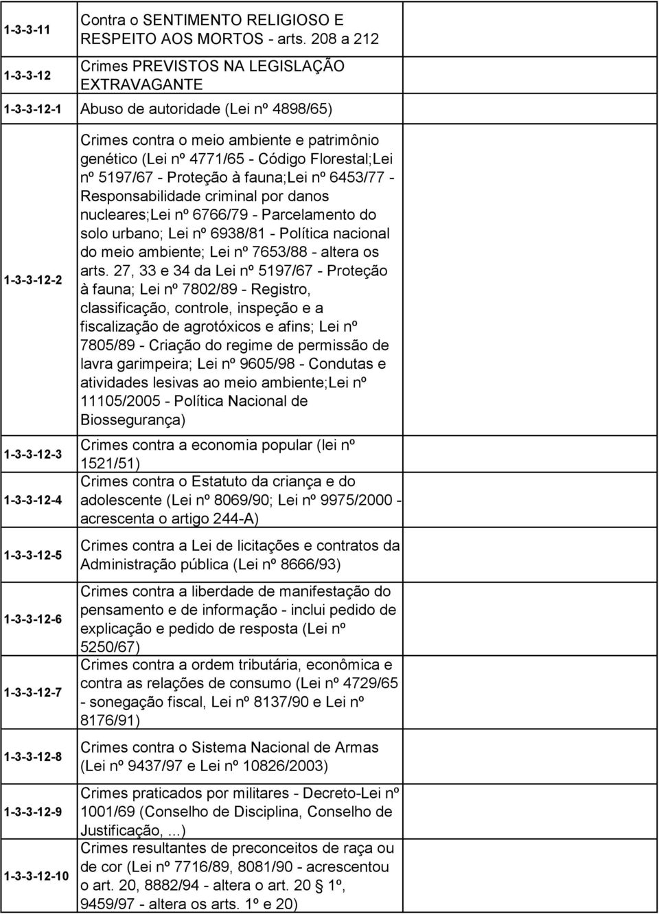 1-3-3-12-10 Crimes contra o meio ambiente e patrimônio genético (Lei nº 4771/65 - Código Florestal;Lei nº 5197/67 - Proteção à fauna;lei nº 6453/77 - Responsabilidade criminal por danos nucleares;lei