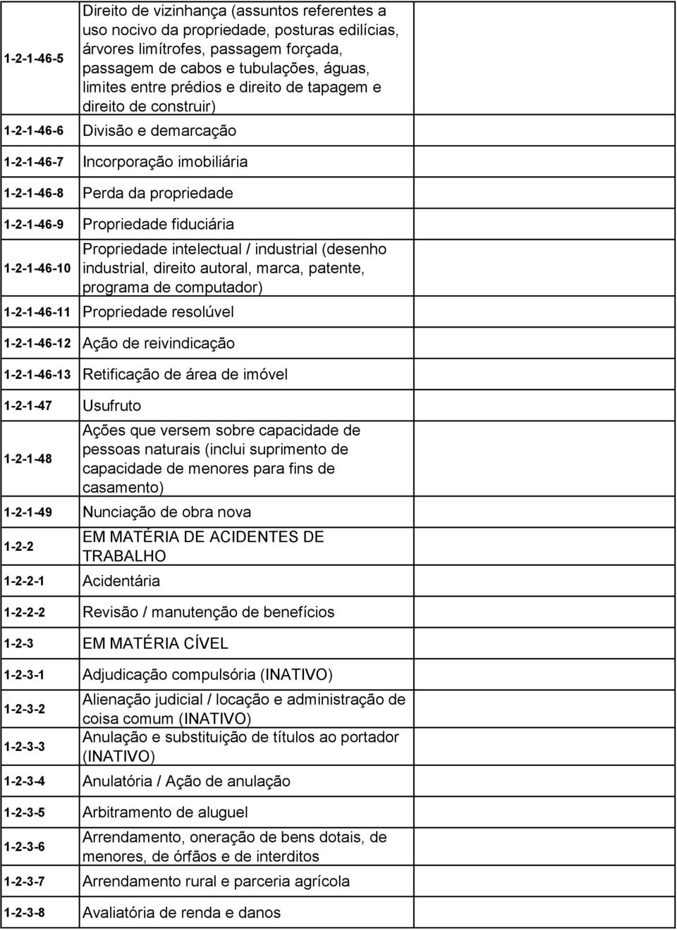 Propriedade intelectual / industrial (desenho industrial, direito autoral, marca, patente, programa de computador) 1-2-1-46-11 Propriedade resolúvel 1-2-1-46-12 Ação de reivindicação 1-2-1-46-13