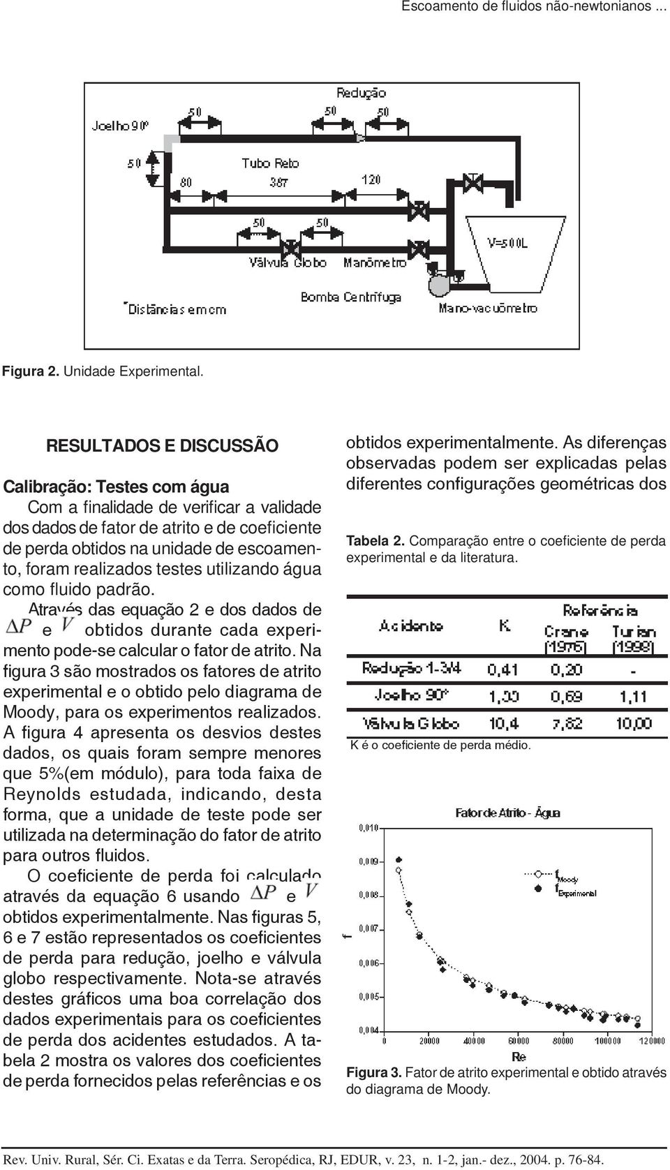 testes utilizando água como fl uido padrão. Através das equação 2 e dos dados de e obtidos durante cada experimento pode-se calcular o fator de atrito.