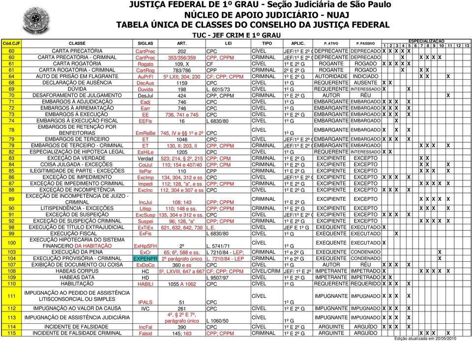 FLAGRANTE AuPrFl 5º LXII; 304; 230 CF; CPP; CPPM AUTORIDADE INDICIADO X X X 68 DECLARAÇÃO DE AUSÊNCIA DecAus 1159 CPC REQUERENTE AUSENTE X X 69 DÚVIDA Duvida 198 L.